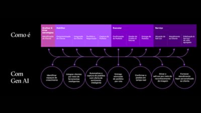 Exemplo ilustrativo de um fluxo de trabalho de bens de consumo, reinventado usando IA generativa.