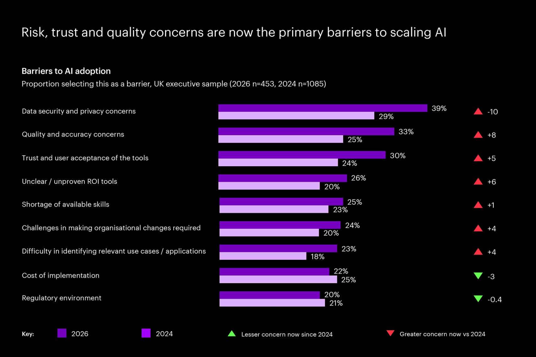Bar chart comparing UK executives’ AI adoption barriers in 2024 vs 2026. Data security and privacy is the top concern, rising from 29% to 39%, followed by quality and accuracy (25% to 33%) and trust and user acceptance (24% to 30%).