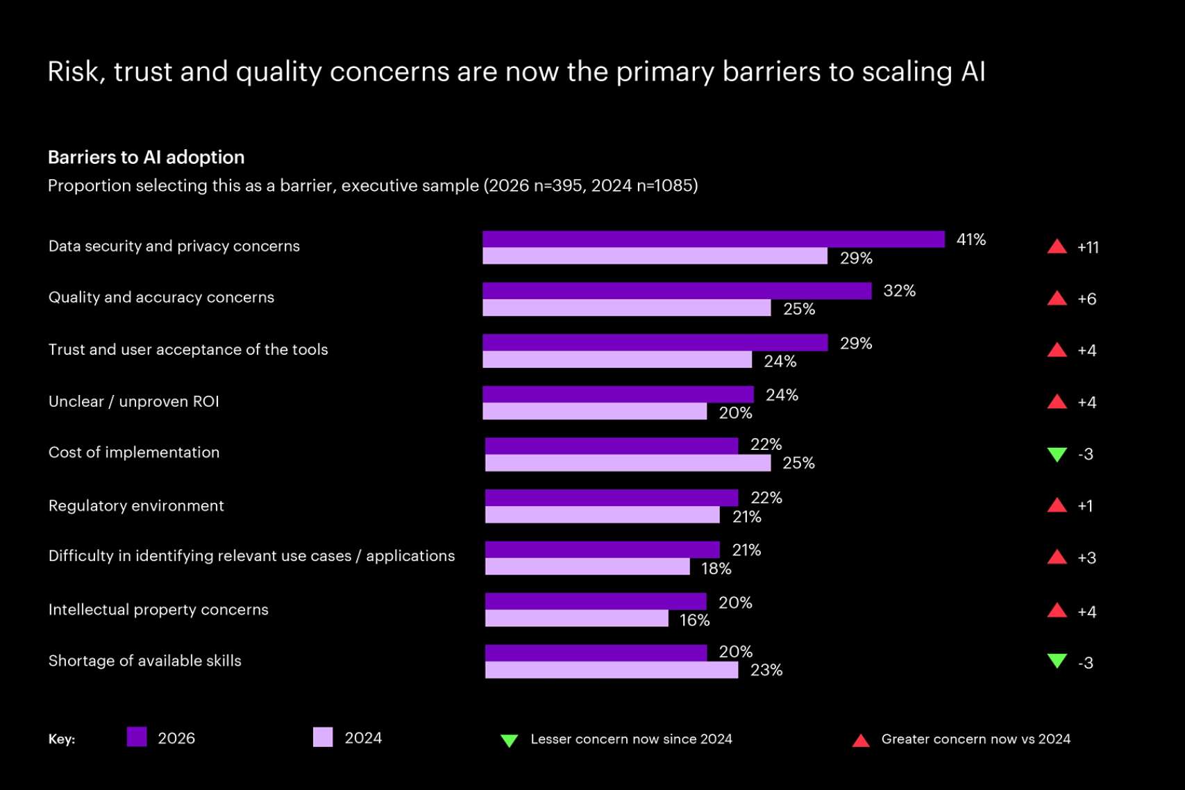 Bar chart comparing UK executives’ AI adoption barriers in 2024 vs 2026. Data security and privacy is the top concern, rising from 29% to 39%, followed by quality and accuracy (25% to 33%) and trust and user acceptance (24% to 30%).