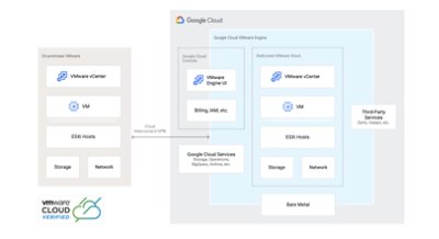 図：オンプレミス環境のVMware vSphere仮想化環境をGoogle Cloudへ拡張