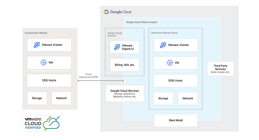 図：オンプレミス環境のVMware vSphere仮想化環境をGoogle Cloudへ拡張