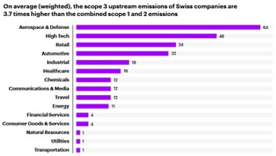 Comparison of average weighted scope 1+2 emissions and scope 3 upstream emissions across Swiss industries. Aerospace & Defense has the highest ratio at 64, followed by High Tech (48) and Retail (34).