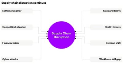 Factors contributing to supply chain disruptions: extreme weather, geopolitical situation, financial crisis, cyber attacks, sales & tariffs, health threats, demand shift, and workforce skill gap.