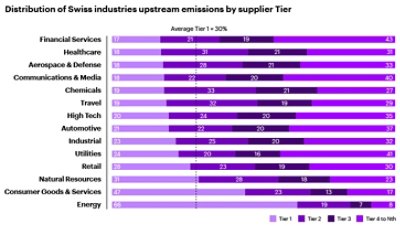 Supplier Tier distribution of Swiss industries' upstream emissions: Tier 1 highest in Energy, Tier 2 in Chemicals, Tier 3 in Healthcare, Aerospace & Defense, and Chemicals, and Tier 4 to Nth in Financial Services.