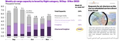 Weekly air cargo capacity to Israel by flight category, 18 Sep - 5 Nov 2023