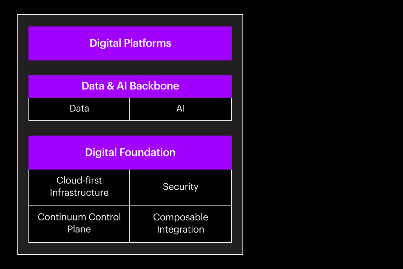 A digital core comprises a digital foundation (including cloud-first infrastructure, security, composable integration, security); a data & AI backbone, and digital platforms.