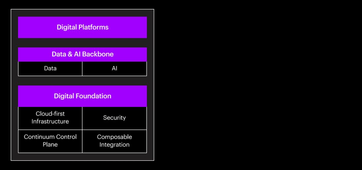 Image showing the components of a digital core in banking, including Cloud, Data and AI, and applications and platforms, all integrated with security by design.
