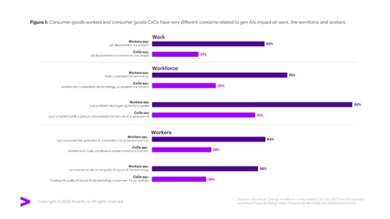 Consumer goods workers and consumer goods CxOs have very different concerns related to gen AI’s impact on work, the workforce and workers.