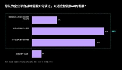 水平条形图展示了关于平台策略如何随着代理型人工智能发展的调查结果。15% 的受访者预期彻底革新，42% 预期会有大量变化，37% 预期会有一些变化，而 6% 预期没有变化。来源：埃森哲调查，2025 年。