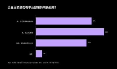 水平条形图展示了当前的平台部署策略：31% 的受访者采用正式且全面的策略，38% 采用非正式/零散的方式，28% 正在规划中，3% 尚无策略。