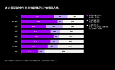 水平堆叠条形图展示了各企业职能部门的工作时间分布，按智能体密集型、平台密集型和纯人工任务划分。IT 部门和客户服务部门的智能体密集型任务占比最高；法务部门的纯人工任务占比最高。