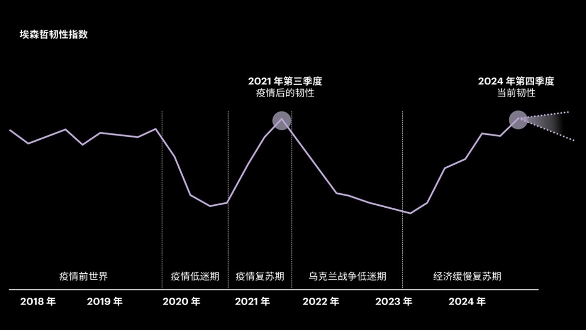 2018 至 2024 年埃森哲韧性指数折线图，重点标出了 2020 年疫情引发的经济低迷、2021 年的经济复苏等关键事件，以及 2024 年末当前韧性水平。