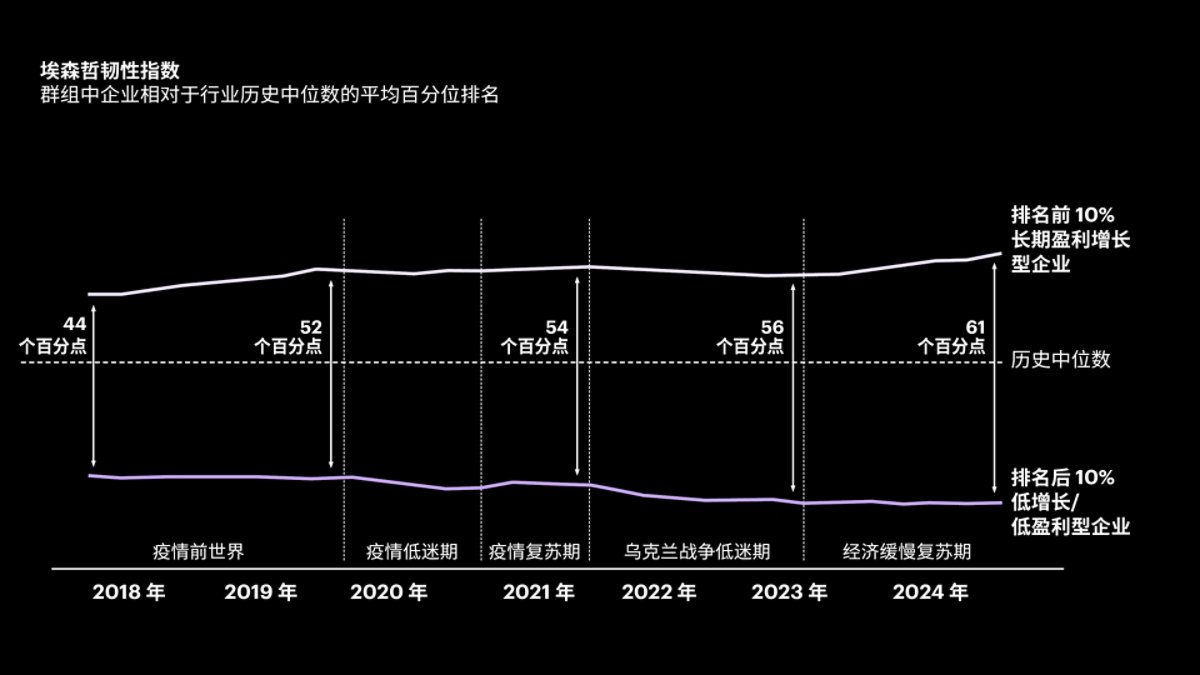 折线图展示了 2018 年至 2024 年的埃森哲韧性指数，对比了盈利能力和增长表现处于行业前 10% 和后 10% 的公司相对于行业中位数的表现。