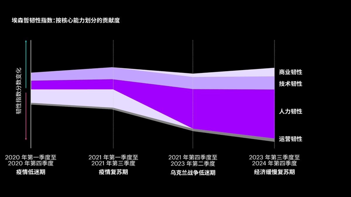 柱状图展示了 2020 年至 2024 年的四个阶段中，商业、技术、人员和运营韧性对埃森哲韧性指数的贡献度。