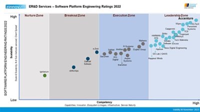 Zinnov Engineering Research & Development (ER&D) Services - Software Platform Engineering Ratings