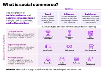 ソーシャルコマースとは何か：ソーシャルな体験と電子商取引を統合し、購買への単一経路を実現するプラットフォームのこと