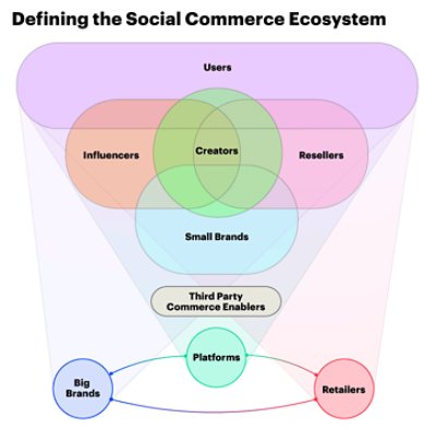 ソーシャルコマースのエコシステムをグラフィックで表現