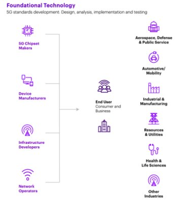 The standards of development for 5G are design, analysis, implementation and testing.