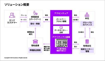 DDX for アフターサービスの支援事例