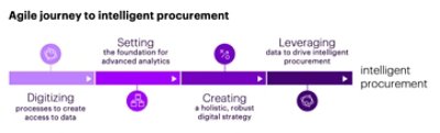 Agile journey to intelligent procurement