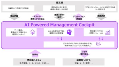 AI Powered Management Cockpit