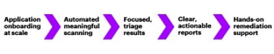 Image with these points: Application onboarding, Automated meaningful scanning, Focused, triage results, clear, actionable reports, Hands-on remediation support