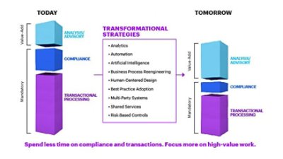 Graphic displaying the nine transformational strategies recommended for facilitating compliance processes and reducing the time spent on transactional processing.