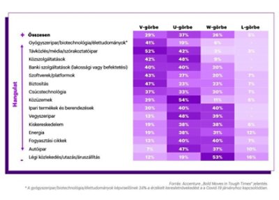 Forrás: Accenture „Bold Moves in Tough Times” jelentés.