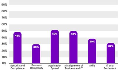 Cloud transformation top challenges for capital markets