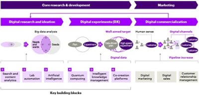 R&D stage-gate process enabled by digital technology and integrated with digital marketing