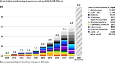 Chemical-related start-up investments since 2011