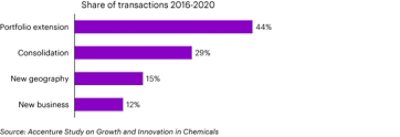 Share of transactions 2016-2020