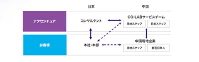 グローバルな体制