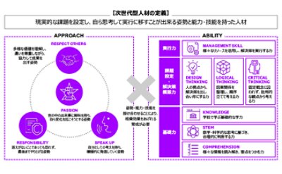 図：次世代型人材の定義