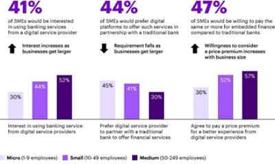 SMEs are interested and willing to consider paying for platform-provided solutions