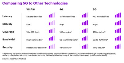 In comparison to Wi-Fi6 and 4G, 5G is superior in latency, mobility, coverage, bandwidth and security.