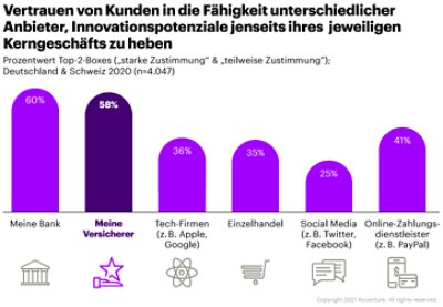Vertrauen von Kunden in die Fähigkeit unterschiedlicher Anbieter, Innovationspotenziale jenseits ihres jeweiligen Kerngeschäfts zu heben. Prozentwert Top-2-Boxes (.starke Zustimmung' & „teilweise Zustimmung"); Deutschland & Schweiz 2020 (n=4.047)