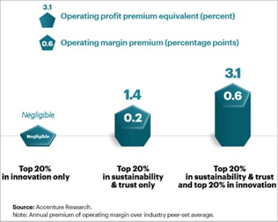 Bar chart of operating margin over industry peer set average