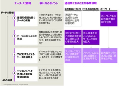 データの全社活用を加速させる仕組み