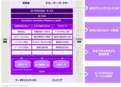 データの全社活用を加速させる仕組み