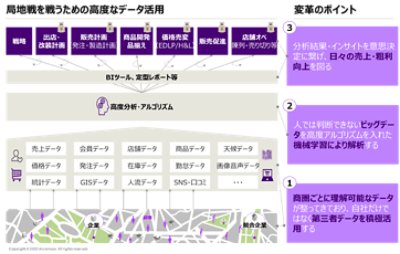 局地戦を戦うための高度なデータ活用