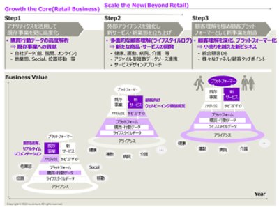 データ活用における小売業の今後の方向性