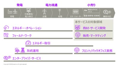 データ駆動型販売モデルで実現できることは、データ収集・統合、データ分析からサービス開発まで多岐にわたる。