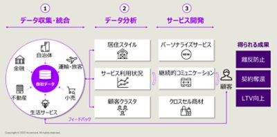 データ駆動型販売モデルで実現できることは、データ収集・統合、データ分析からサービス開発まで多岐にわたる。