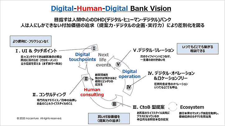 Digital-Human-Digital Bank Vision