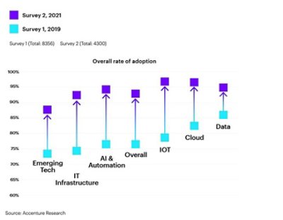 The COVID-19 pandemic has accelerated the rate of tech adoption.