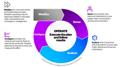 OPERATE: Execute the plan and follow results