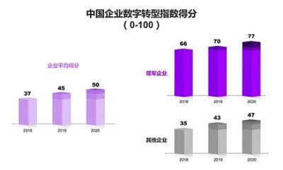 埃森哲于2018年构建了中国企业数字转型指数，持续追踪中国企业数字转型的进程和成果。三年来，中国企业整体数字化稳步推进，2020年中国企业数字转型指数平均得分为50分，相比去年提高5分。占比11%的转型领军企业的得分达到77分，相比去年提高7分。