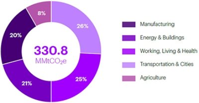 5G-enabled abatement potential by industry in the United States in 2025