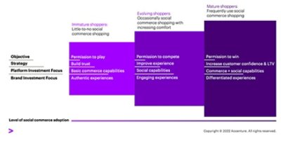 未熟な消費者から成熟した消費者、進化する消費者までのソーシャルコマースの導入レベルを示すグラフィック。